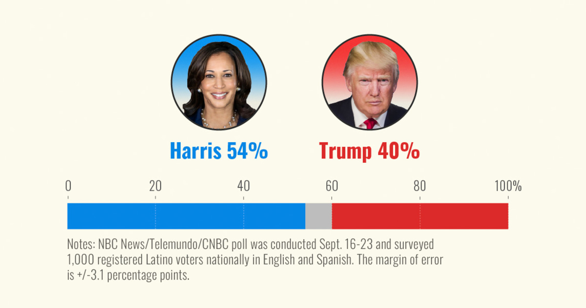 Democrats' advantage with Latino voters continues to shrink