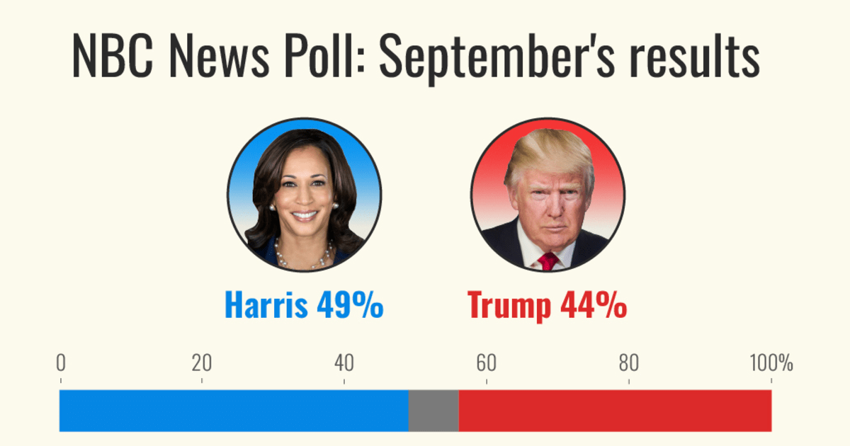 Newly popular Kamala Harris builds momentum, challenging Donald Trump for the mantle of change