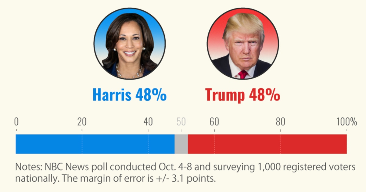 Trump pulls even with Harris in NBC News poll