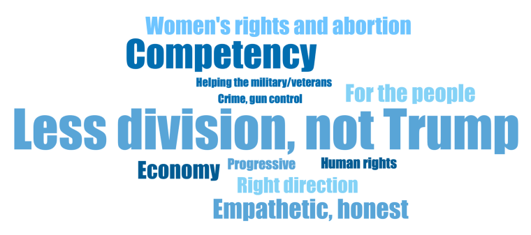 Word cloud of responses to the open-ended poll question about how Kamala Harris voters see her as representing change.