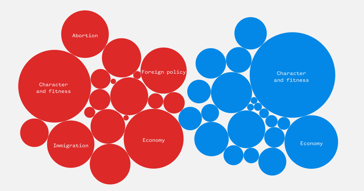 Tracking topics during the 2024 vice presidential debate