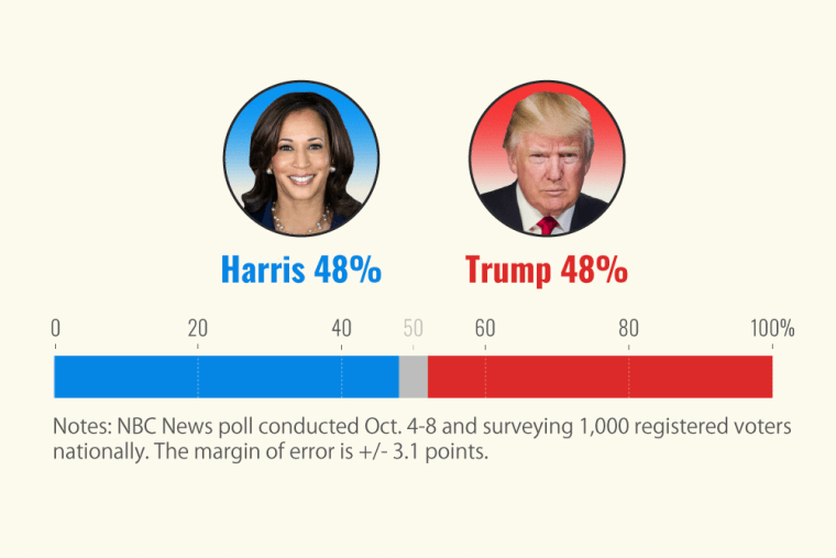 NBC News poll with photos of Kamala Harris and Donald Trump.