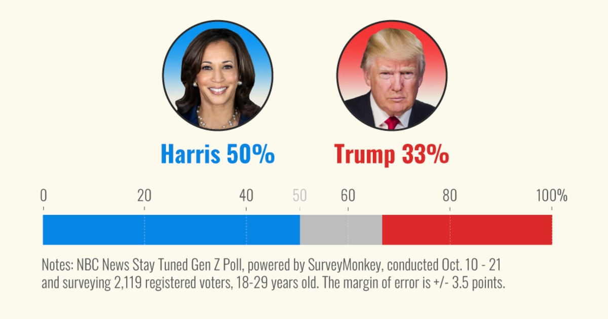 Women drive big advantage for Harris among young voters, with men divided